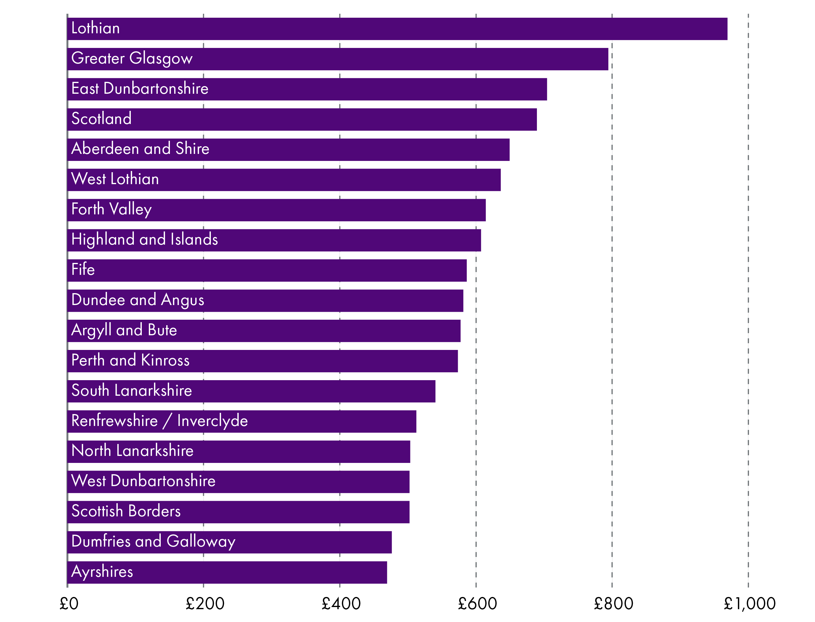 Graph showing variations in average monthly rents for a two bedroom property yet to end September 2020 across broad market rental areas in Scotland. Lothian is the highest at over £900 while Ayrshires are lowest at around £450.